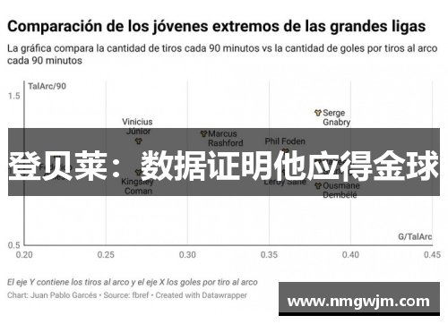 登贝莱：数据证明他应得金球